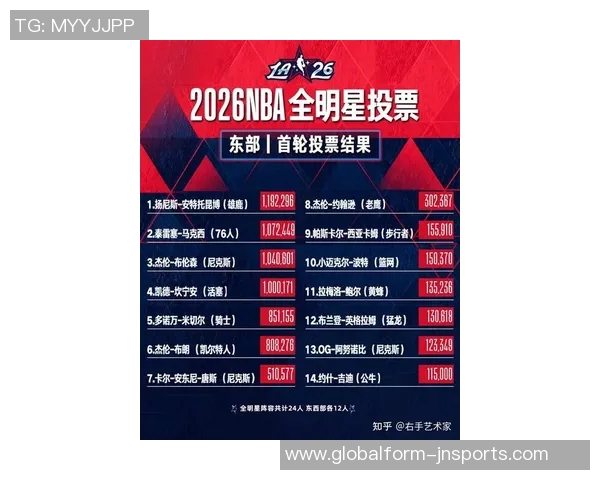 全明星球迷投票揭晓东契奇荣获票王字母哥领衔东部詹姆斯暂居西部第九